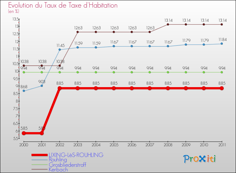 Evolution du taux de la taxe d'habitation pour LIXING-LèS-ROUHLING et les communes proches Comparaison des taux de la taxe d'habitation pour LIXING-LèS-ROUHLING et les communes voisines