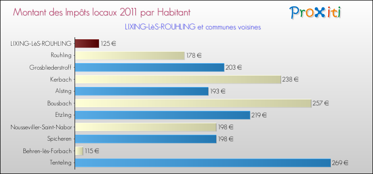 Montant des impôts locaux par Habitant pour LIXING-LèS-ROUHLING et les communes proches Comparaison des impôts locaux par habitant pour LIXING-LèS-ROUHLING et les communes voisines