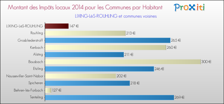 Montant des impôts locaux par Habitant pour LIXING-LèS-ROUHLING et les communes proches en 2014 Comparaison des impôts locaux par habitant pour LIXING-LèS-ROUHLING et les communes voisines en 2014