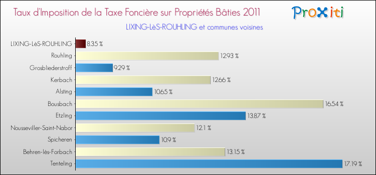Taux d'imposition de la taxe foncière sur le bati 2011 pour LIXING-LèS-ROUHLING et les communes proches Comparaison des taux d'imposition de la taxe foncière sur le bati 2011 pour LIXING-LèS-ROUHLING et les communes voisines
