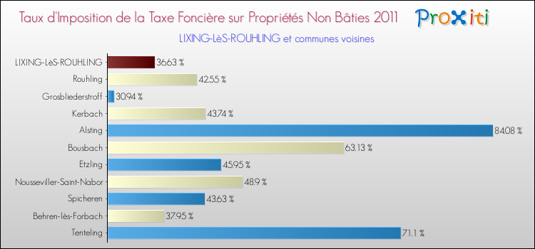 Taux d'imposition de la taxe foncière sur les immeubles et terrains non batis 2011 pour LIXING-LèS-ROUHLING et les communes proches Comparaison des taux d'imposition de la taxe foncière sur les immeubles et terrains non batis 2011 pour LIXING-LèS-ROUHLING et les communes voisines