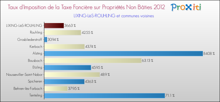 Taux d'imposition de la taxe foncière sur les immeubles et terrains non batis 2012 pour LIXING-LèS-ROUHLING et les communes proches Comparaison des taux d'imposition de la taxe foncière sur les immeubles et terrains non batis 2012 pour LIXING-LèS-ROUHLING et les communes voisines