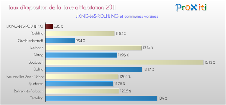 Taux d'imposition de la taxe d'habitation 2011 pour LIXING-LèS-ROUHLING et les communes proches Comparaison des taux d'imposition de la taxe d'habitation 2011 pour LIXING-LèS-ROUHLING et les communes voisines