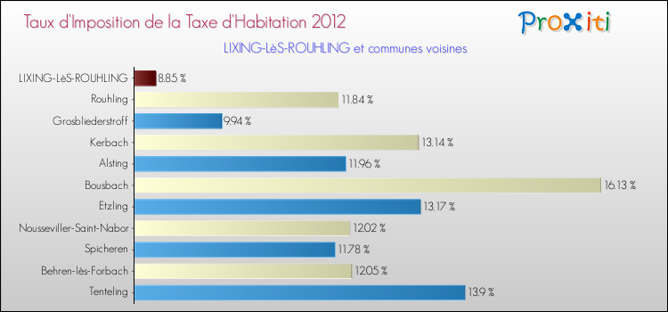 Taux d'imposition de la taxe d'habitation 2012 pour LIXING-LèS-ROUHLING et les communes proches Comparaison des taux d'imposition de la taxe d'habitation 2012 pour LIXING-LèS-ROUHLING et les communes voisines