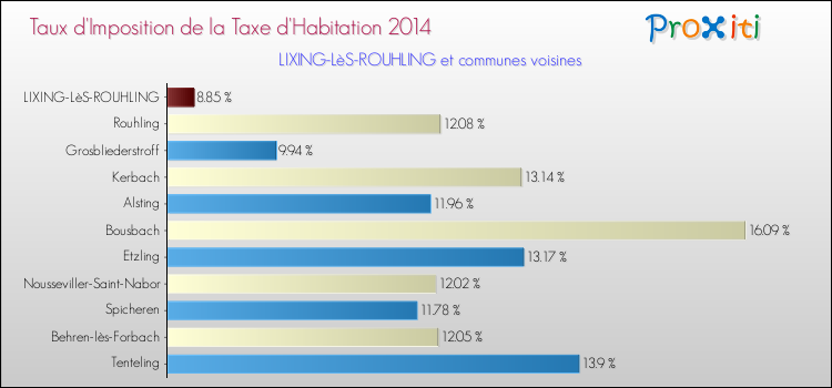 Taux d'imposition de la taxe d'habitation 2014 pour LIXING-LèS-ROUHLING et les communes proches Comparaison des taux d'imposition de la taxe d'habitation 2014 pour LIXING-LèS-ROUHLING et les communes voisines