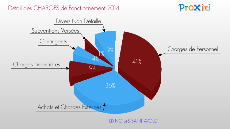 Décomposition des Charges de Fonctionnement 2014 de la commune de LIXING-LèS-SAINT-AVOLD Charges de Fonctionnement 2014 pour la commune de LIXING-LèS-SAINT-AVOLD