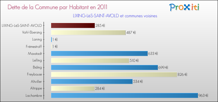 Dette par habitant de la commune en 2011 pour LIXING-LèS-SAINT-AVOLD et les communes proches Comparaison de la dette par habitant de la commune en 2011 pour LIXING-LèS-SAINT-AVOLD et les communes voisines