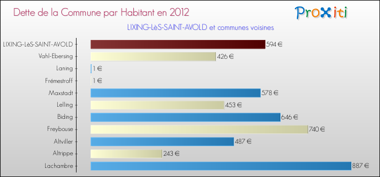 Dette par habitant de la commune en 2012 pour LIXING-LèS-SAINT-AVOLD et les communes proches Comparaison de la dette par habitant de la commune en 2012 pour LIXING-LèS-SAINT-AVOLD et les communes voisines