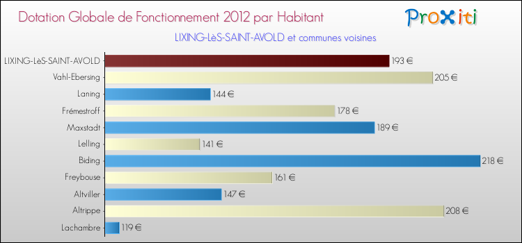 Montant des dotations globales de fonctionnement DGF par Habitant pour LIXING-LèS-SAINT-AVOLD et les communes proches Comparaison des des dotations globales de fonctionnement DGF par habitant pour LIXING-LèS-SAINT-AVOLD et les communes voisines