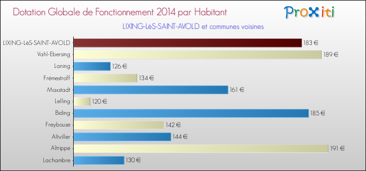 Montant des dotations globales de fonctionnement DGF par Habitant pour LIXING-LèS-SAINT-AVOLD et les communes proches en 2014. Comparaison des des dotations globales de fonctionnement DGF par habitant pour LIXING-LèS-SAINT-AVOLD et les communes voisines en 2014.