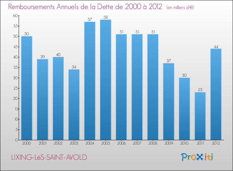Evolution de l'annuité de la dette pour la commune de LIXING-LèS-SAINT-AVOLD de 2000 à 2012 Annuités de la dette pour LIXING-LèS-SAINT-AVOLD de 2000 à 2012