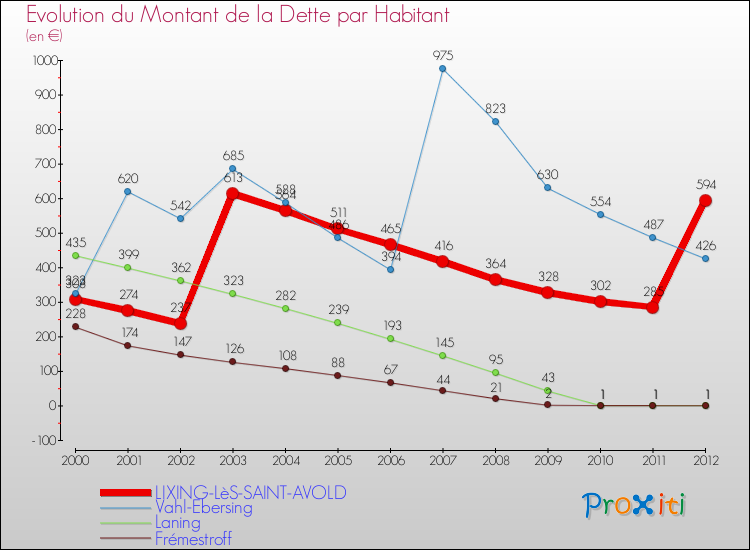 Evolution de la dette par habitant pour la commune de LIXING-LèS-SAINT-AVOLD et les communes proches de 2000 à 2012 Comparaison de la dette par habitant pour LIXING-LèS-SAINT-AVOLD et les communes voisines de 2000 à 2012