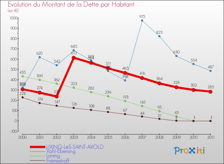 Evolution de la dette par habitant pour la commune de LIXING-LèS-SAINT-AVOLD et les communes proches Comparaison de la dette par habitant pour LIXING-LèS-SAINT-AVOLD et les communes voisines