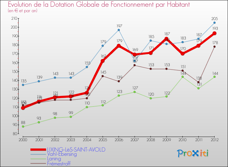 Evolution et montant de la dotation globale de fonctionnement par Habitant pour LIXING-LèS-SAINT-AVOLD et les communes proches Comparaison des dotations globales de fonctionnement par habitant pour LIXING-LèS-SAINT-AVOLD et les communes voisines