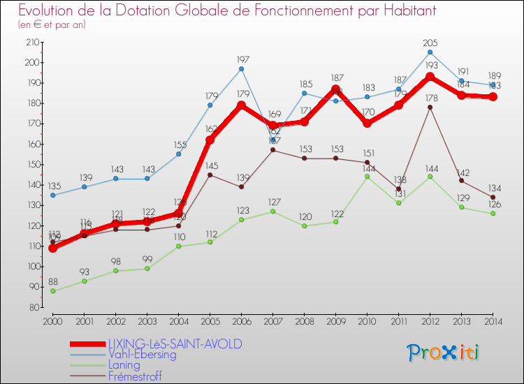 Evolution et montant de la dotation globale de fonctionnement par Habitant pour LIXING-LèS-SAINT-AVOLD et les communes proches de 2000 à 2014. Comparaison des dotations globales de fonctionnement par habitant pour LIXING-LèS-SAINT-AVOLD et les communes voisines de 2000 à 2014.