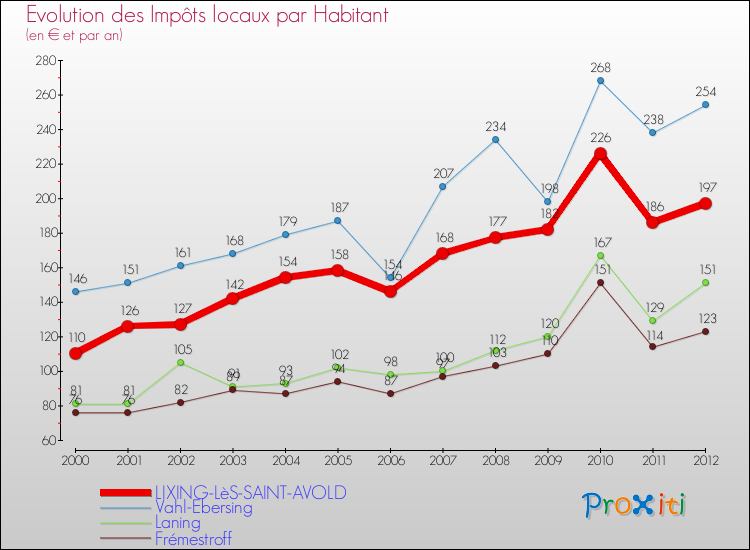 Evolution et montant des impôts locaux par Habitant pour LIXING-LèS-SAINT-AVOLD et les communes proches Comparaison des impôts locaux par habitant pour LIXING-LèS-SAINT-AVOLD et les communes voisines