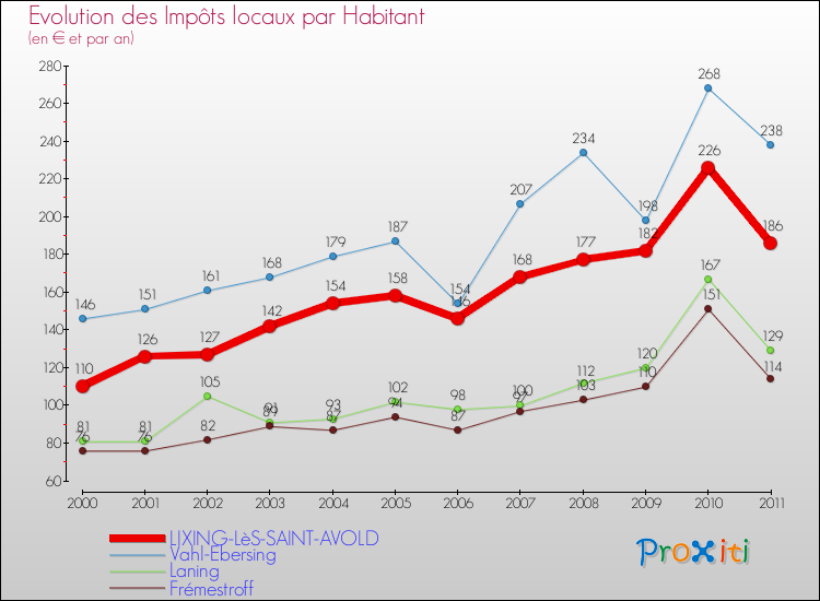 Evolution et montant des impôts locaux par Habitant pour LIXING-LèS-SAINT-AVOLD et les communes proches Comparaison des impôts locaux par habitant pour LIXING-LèS-SAINT-AVOLD et les communes voisines