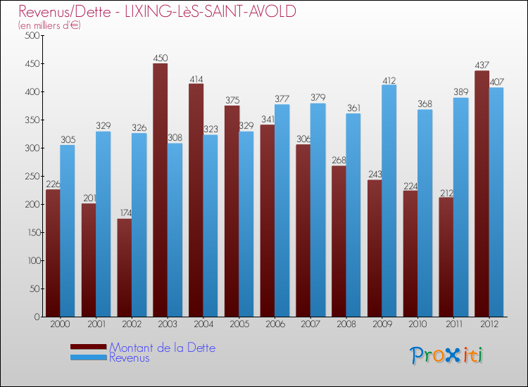 Evolution comparée de la dette et des revenus pour la commune de LIXING-LèS-SAINT-AVOLD de 2000 à 2012 Comparaison de la dette et des revenus pour LIXING-LèS-SAINT-AVOLD de 2000 à 2012