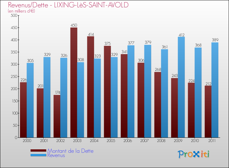 Evolution comparée de la dette et des revenus pour la commune de LIXING-LèS-SAINT-AVOLD de 2000 à 2011 Comparaison de la dette et des revenus pour LIXING-LèS-SAINT-AVOLD de 2000 à 2011