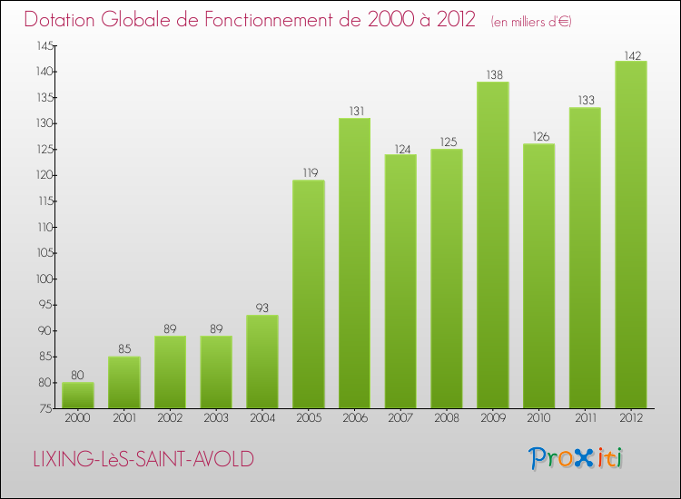 Evolution du montant de la Dotation Globale de Fonctionnement pour la commune de LIXING-LèS-SAINT-AVOLD de 2000 à 2012 Evolution du montant de la Dotation Globale de Fonctionnement pour LIXING-LèS-SAINT-AVOLD de 2000 à 2012