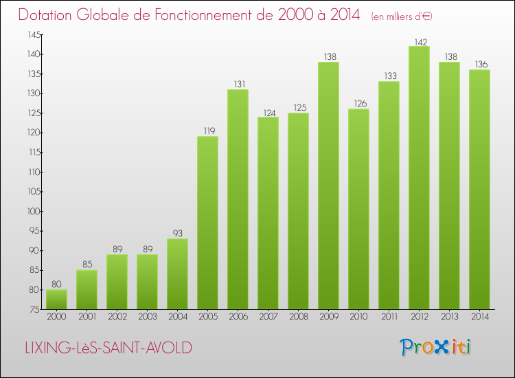 Evolution du montant de la Dotation Globale de Fonctionnement pour la commune de LIXING-LèS-SAINT-AVOLD de 2000 à 2014 Evolution du montant de la Dotation Globale de Fonctionnement pour LIXING-LèS-SAINT-AVOLD de 2000 à 2014