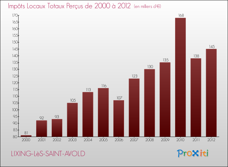 Evolution des Impôts Locaux pour la commune de LIXING-LèS-SAINT-AVOLD de 2000 à 2012 Evolution des Impôts Locaux pour LIXING-LèS-SAINT-AVOLD de 2000 à 2012