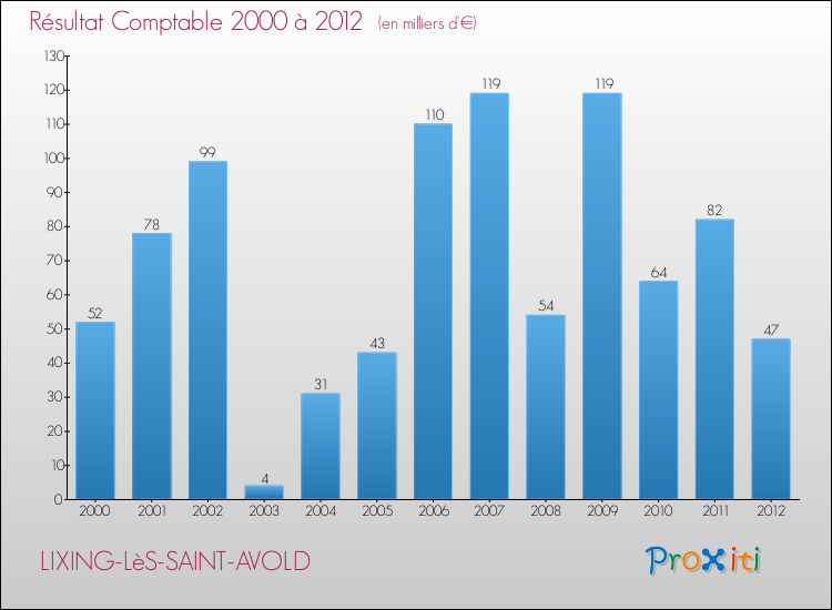 Evolution du résultat comptable pour la commune de LIXING-LèS-SAINT-AVOLD de 2000 à 2012 Evolution du résultat comptable pour LIXING-LèS-SAINT-AVOLD de 2000 à 2012