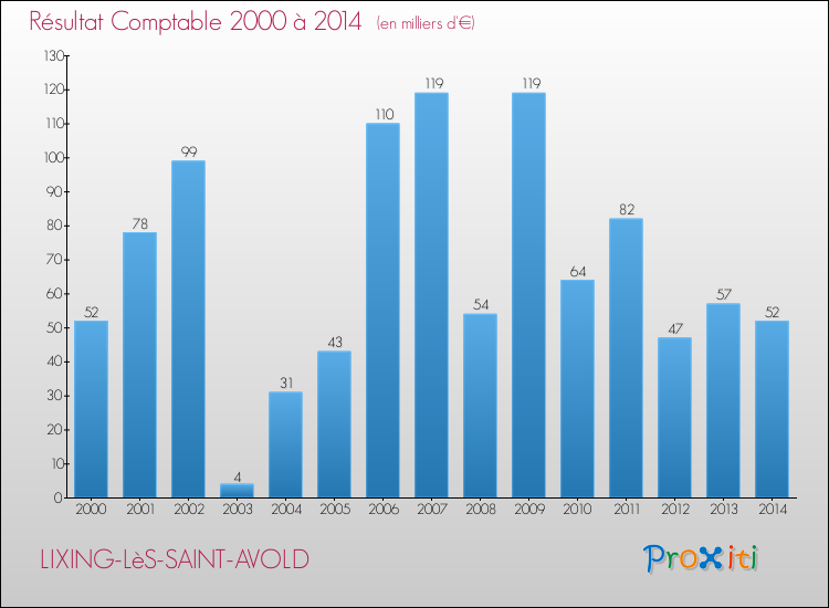 Evolution du résultat comptable pour la commune de LIXING-LèS-SAINT-AVOLD de 2000 à 2014 Evolution du résultat comptable pour LIXING-LèS-SAINT-AVOLD de 2000 à 2014