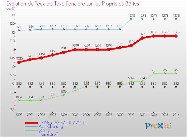Evolution du taux de la taxe foncière sur le bati pour LIXING-LèS-SAINT-AVOLD et les communes proches de 2000 à 2014 Comparaison des taux de taxe foncière sur le bati pour LIXING-LèS-SAINT-AVOLD et les communes voisines de 2000 à 2014