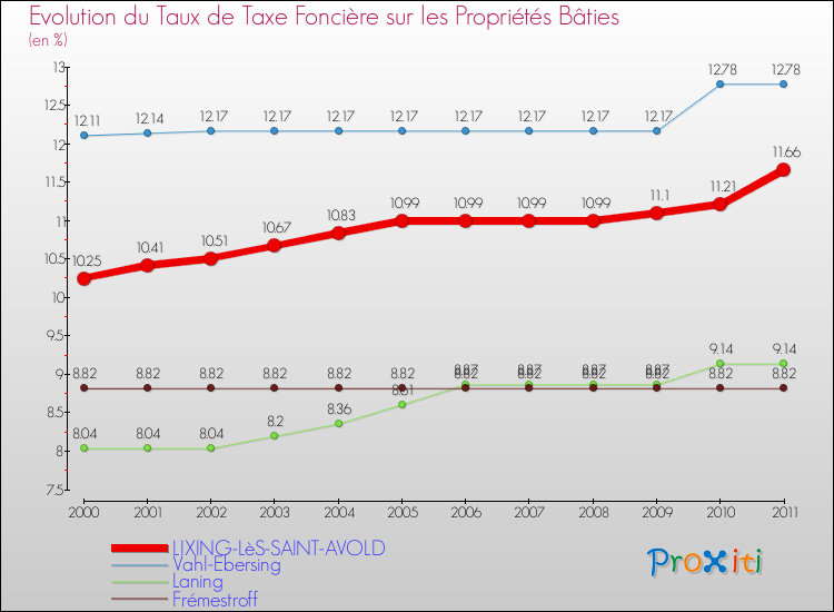 Evolution du taux de la taxe foncière sur le bati pour LIXING-LèS-SAINT-AVOLD et les communes proches Comparaison des taux de taxe foncière sur le bati pour LIXING-LèS-SAINT-AVOLD et les communes voisines
