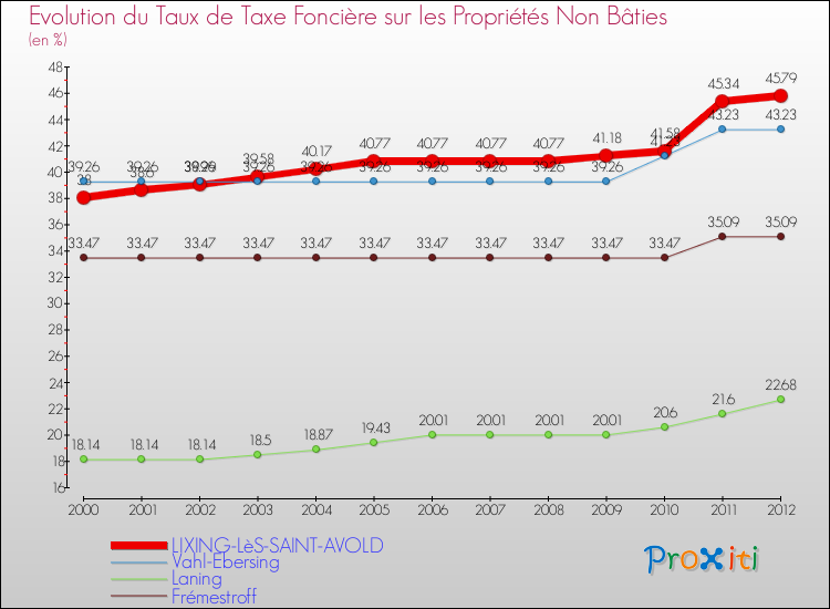 Evolution du taux de la taxe foncière sur les immeubles et terrains non batis pour LIXING-LèS-SAINT-AVOLD et les communes proches de 2000 à 2012 Comparaison des taux de la taxe foncière sur les immeubles et terrains non batis pour LIXING-LèS-SAINT-AVOLD et les communes voisines de 2000 à 2012