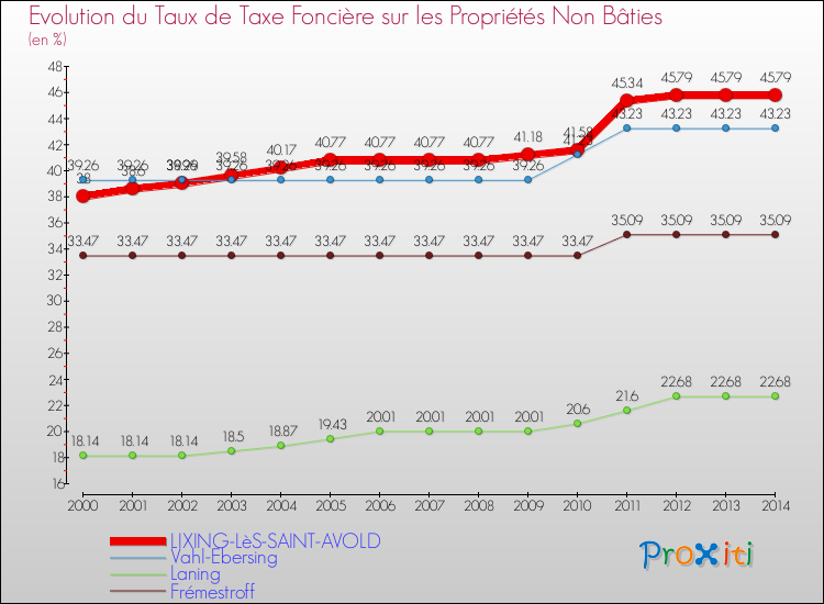 Evolution du taux de la taxe foncière sur les immeubles et terrains non batis pour LIXING-LèS-SAINT-AVOLD et les communes proches de 2000 à 2014 Comparaison des taux de la taxe foncière sur les immeubles et terrains non batis pour LIXING-LèS-SAINT-AVOLD et les communes voisines de 2000 à 2014