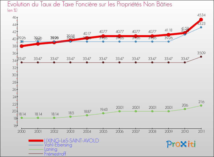 Evolution du taux de la taxe foncière sur les immeubles et terrains non batis pour LIXING-LèS-SAINT-AVOLD et les communes proches Comparaison des taux de la taxe foncière sur les immeubles et terrains non batis pour LIXING-LèS-SAINT-AVOLD et les communes voisines