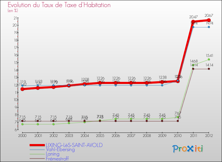 Evolution du taux de la taxe d'habitation pour LIXING-LèS-SAINT-AVOLD et les communes proches Comparaison des taux de la taxe d'habitation pour LIXING-LèS-SAINT-AVOLD et les communes voisines