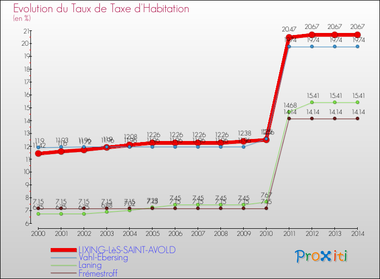 Evolution du taux de la taxe d'habitation pour LIXING-LèS-SAINT-AVOLD et les communes proches de 2000 à 2014 Comparaison des taux de la taxe d'habitation pour LIXING-LèS-SAINT-AVOLD et les communes voisines de 2000 à 2014