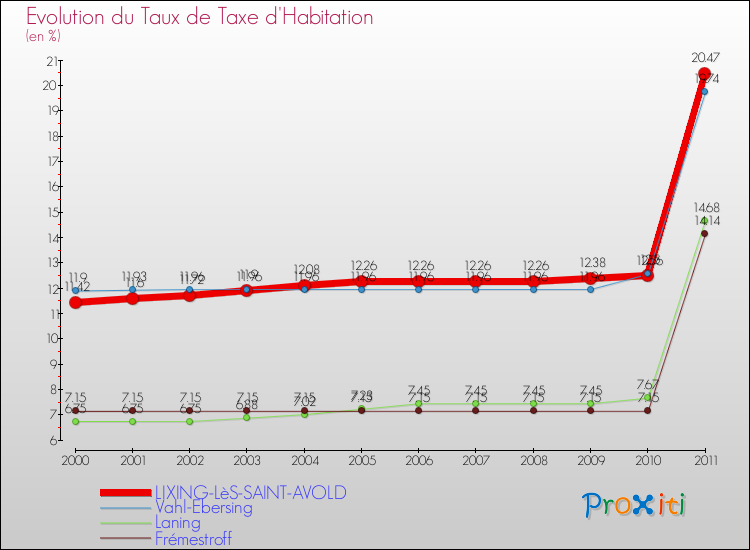 Evolution du taux de la taxe d'habitation pour LIXING-LèS-SAINT-AVOLD et les communes proches Comparaison des taux de la taxe d'habitation pour LIXING-LèS-SAINT-AVOLD et les communes voisines