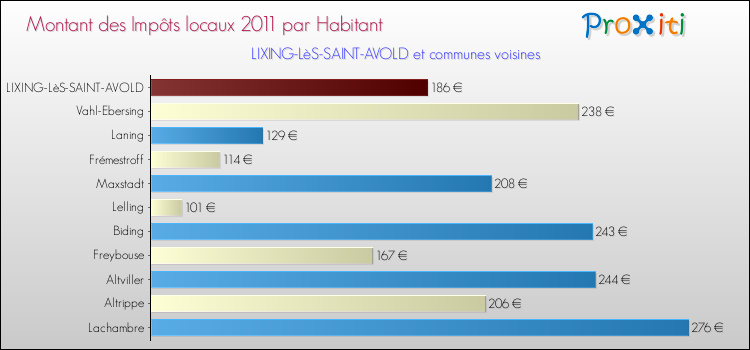 Montant des impôts locaux par Habitant pour LIXING-LèS-SAINT-AVOLD et les communes proches Comparaison des impôts locaux par habitant pour LIXING-LèS-SAINT-AVOLD et les communes voisines