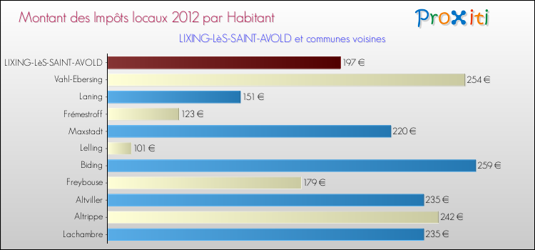 Montant des impôts locaux par Habitant pour LIXING-LèS-SAINT-AVOLD et les communes proches Comparaison des impôts locaux par habitant pour LIXING-LèS-SAINT-AVOLD et les communes voisines