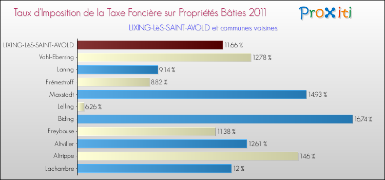 Taux d'imposition de la taxe foncière sur le bati 2011 pour LIXING-LèS-SAINT-AVOLD et les communes proches Comparaison des taux d'imposition de la taxe foncière sur le bati 2011 pour LIXING-LèS-SAINT-AVOLD et les communes voisines
