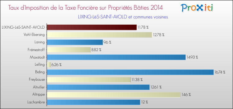 Taux d'imposition de la taxe foncière sur le bati 2014 pour LIXING-LèS-SAINT-AVOLD et les communes proches Comparaison des taux d'imposition de la taxe foncière sur le bati 2014 pour LIXING-LèS-SAINT-AVOLD et les communes voisines