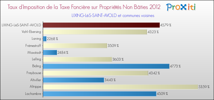 Taux d'imposition de la taxe foncière sur les immeubles et terrains non batis 2012 pour LIXING-LèS-SAINT-AVOLD et les communes proches Comparaison des taux d'imposition de la taxe foncière sur les immeubles et terrains non batis 2012 pour LIXING-LèS-SAINT-AVOLD et les communes voisines