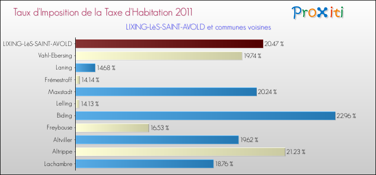 Taux d'imposition de la taxe d'habitation 2011 pour LIXING-LèS-SAINT-AVOLD et les communes proches Comparaison des taux d'imposition de la taxe d'habitation 2011 pour LIXING-LèS-SAINT-AVOLD et les communes voisines