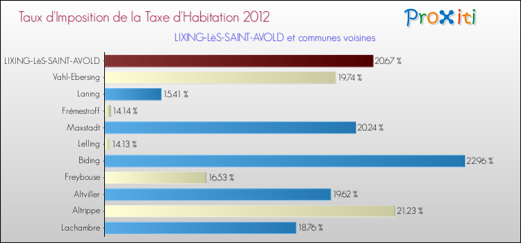 Taux d'imposition de la taxe d'habitation 2012 pour LIXING-LèS-SAINT-AVOLD et les communes proches Comparaison des taux d'imposition de la taxe d'habitation 2012 pour LIXING-LèS-SAINT-AVOLD et les communes voisines