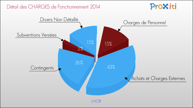 Décomposition des Charges de Fonctionnement 2014 de la commune de LHOR Charges de Fonctionnement 2014 pour la commune de LHOR