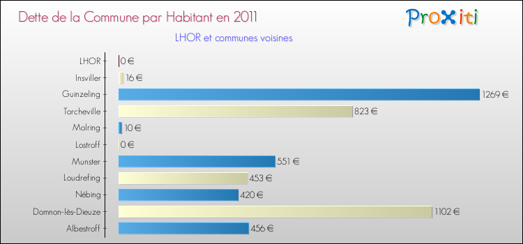 Dette par habitant de la commune en 2011 pour LHOR et les communes proches Comparaison de la dette par habitant de la commune en 2011 pour LHOR et les communes voisines