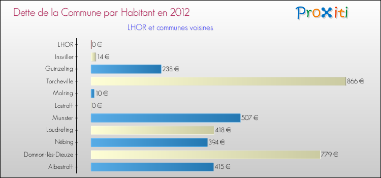 Dette par habitant de la commune en 2012 pour LHOR et les communes proches Comparaison de la dette par habitant de la commune en 2012 pour LHOR et les communes voisines
