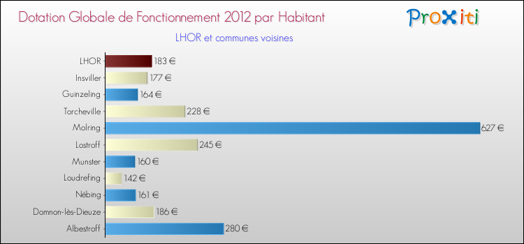Montant des dotations globales de fonctionnement DGF par Habitant pour LHOR et les communes proches Comparaison des des dotations globales de fonctionnement DGF par habitant pour LHOR et les communes voisines