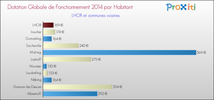 Montant des dotations globales de fonctionnement DGF par Habitant pour LHOR et les communes proches en 2014. Comparaison des des dotations globales de fonctionnement DGF par habitant pour LHOR et les communes voisines en 2014.