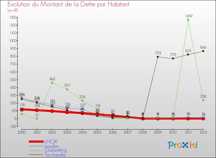 Evolution de la dette par habitant pour la commune de LHOR et les communes proches de 2000 à 2012 Comparaison de la dette par habitant pour LHOR et les communes voisines de 2000 à 2012