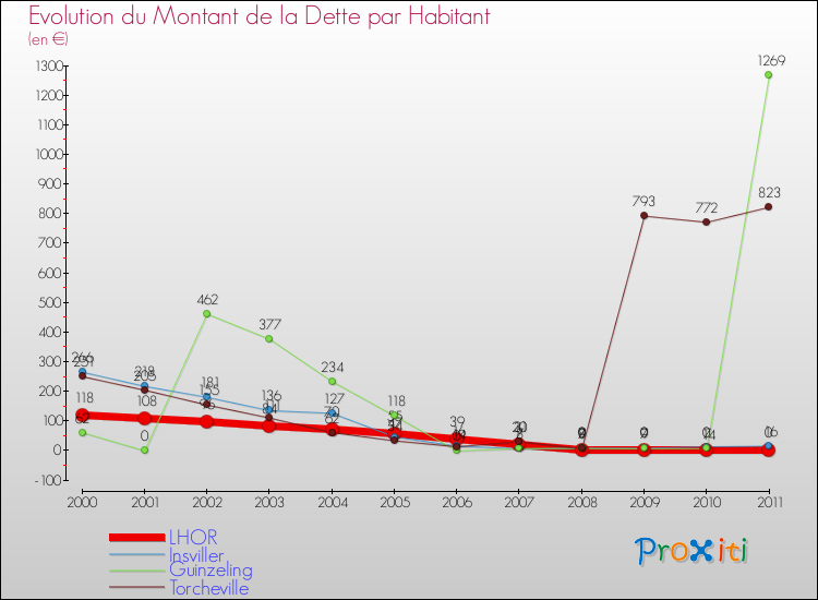 Evolution de la dette par habitant pour la commune de LHOR et les communes proches Comparaison de la dette par habitant pour LHOR et les communes voisines